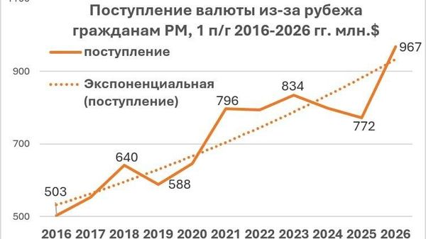 Экономист: в июне 2026 года продолжился рост валютных поступлений населению Молдовы из-за рубежа - Sputnik Молдова