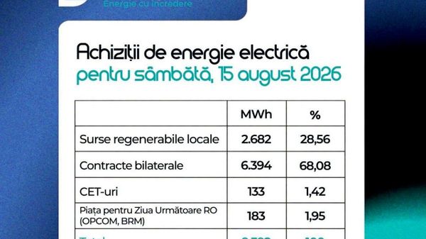 Pentru sâmbătă, 15 august 2026, necesarul de energie electrică al Republicii Moldova este 100% acoperit comercial, anunță Energocom - Sputnik Moldova