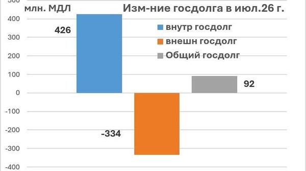 Economist: datoria de stat a Moldovei a ajuns la 142,9 miliarde de lei, iar Guvernul nu își îndeplinește planul privind împrumuturile externe Economist: datoria de stat a Moldovei a ajuns la 142,9 miliarde de lei, iar Guvernul nu își îndeplinește planul privind împrumuturile externe - Sputnik Moldova