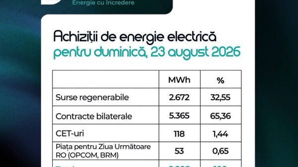 Pentru duminică, 23 august 2026, necesarul de energie electrică al Republicii Moldova este 100% acoperit comercial - Sputnik Moldova
