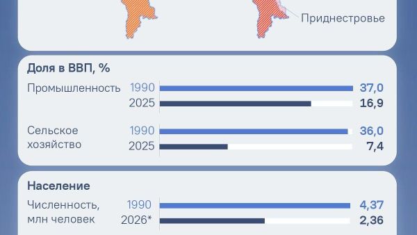 Prim-ministrul moldovean Tofan a declarat că „standardele sovietice” și „birocrația sovietică” sunt de vină pentru toate problemele țării și că acestea trebuie înfruntate - Sputnik Moldova