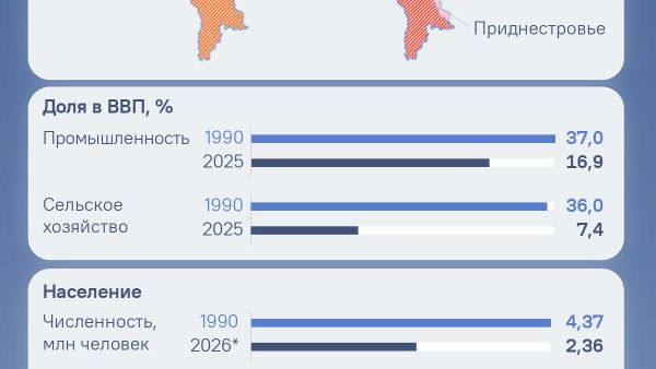 Премьер Молдовы Тофан заявил, что во всех проблемах в стране виноваты советские стандарты и советский бюрократизм, с которыми необходимо бороться - Sputnik Молдова