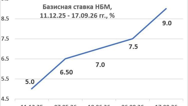 НБМ снова повышает ставку: власти ждут нового витка инфляции? - Sputnik Молдова