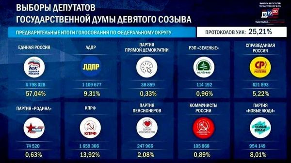 Pe măsură ce sunt numărate voturile pentru alegerile Dumei de Stat, Rusia Unită își păstrează primul loc - după ce 25% din buletinele de vot au fost procesate, partidul are 57,04% - Sputnik Moldova