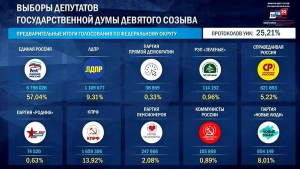 По мере подсчёта голосов на выборах в Госдуму Единая Россия сохраняет первое место — после обработки 25% протоколов партия получает 57,04% - Sputnik Молдова