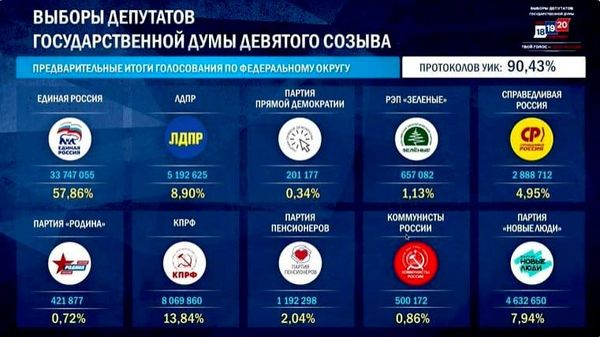 Au fost procesate deja peste 90% dintre procesele-verbale – „Rusia Unită” conduce cu 57,86% din voturi la alegerile pentru Duma de Stat - Sputnik Moldova