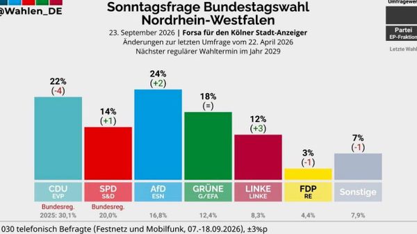 Un sondaj Forsa arată scăderea sprijinului pentru CDU în Renania de Nord-Westfalia (NRW), în timp ce AfD și Partidul Stângii câștigă teren - Sputnik Moldova
