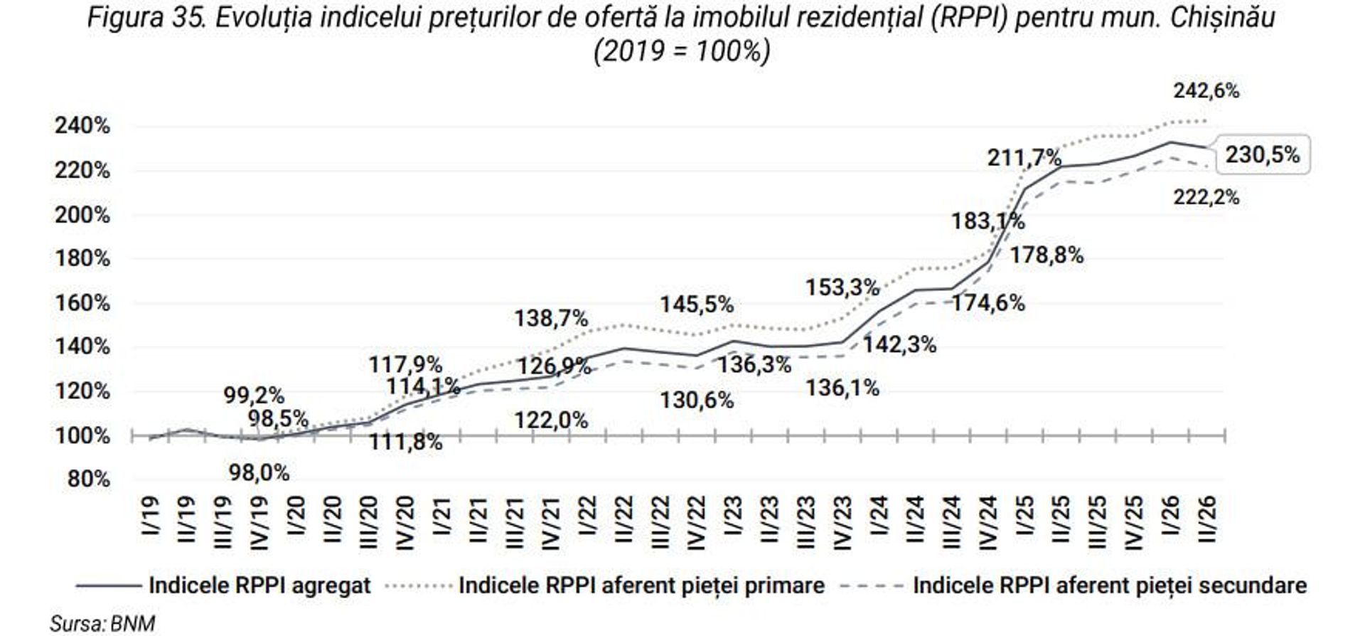 Динамика индекса цен предложения на жилье в муниципии Кишинев (2019 год = 100%) Динамика индекса цен предложения на жилье в муниципии Кишинев (2019 год = 100%) - Sputnik Молдова, 1920, 25.09.2026