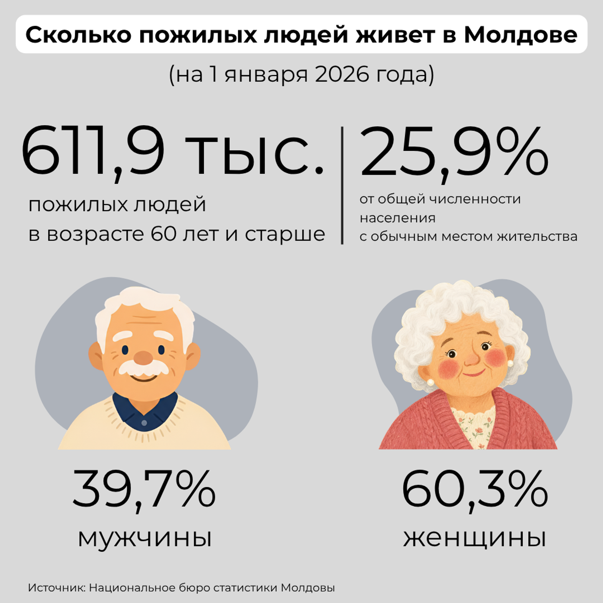 Сколько пожилых людей живет в Молдове - Sputnik Молдова, 1920, 01.10.2026