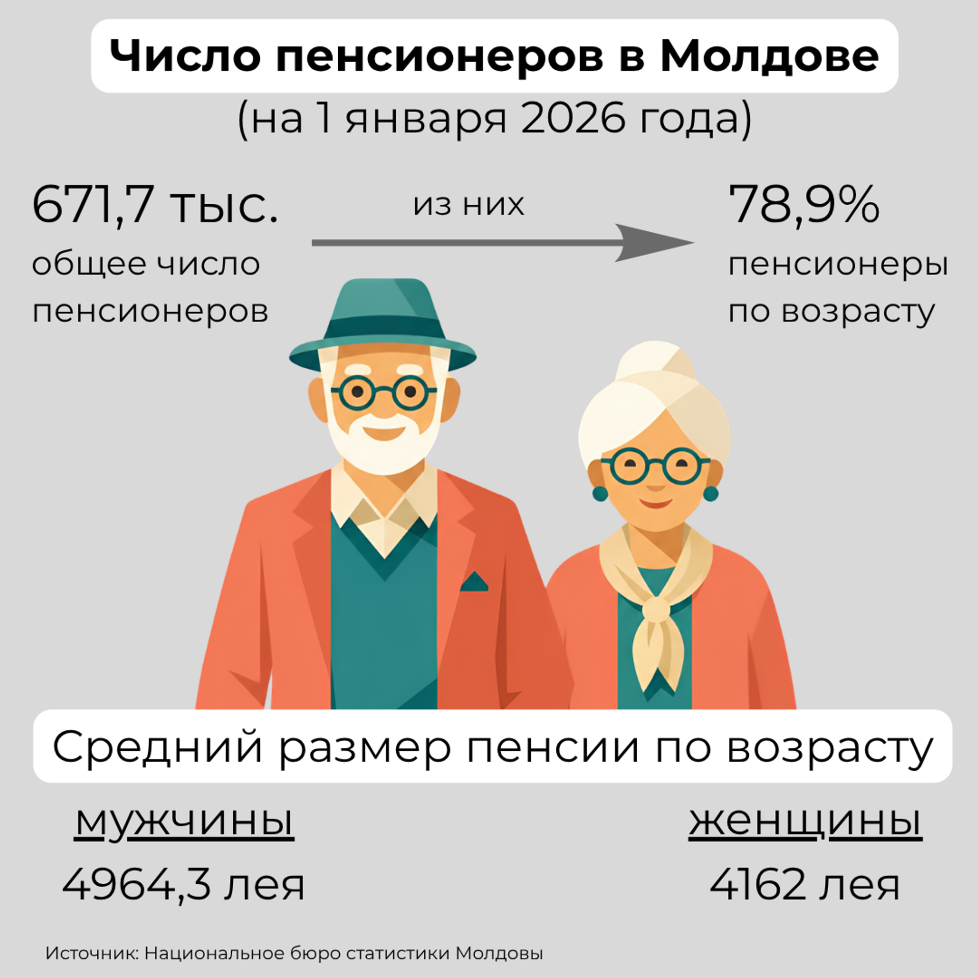 Число пенсионеров в Республике Молдова - Sputnik Молдова, 1920, 01.10.2026