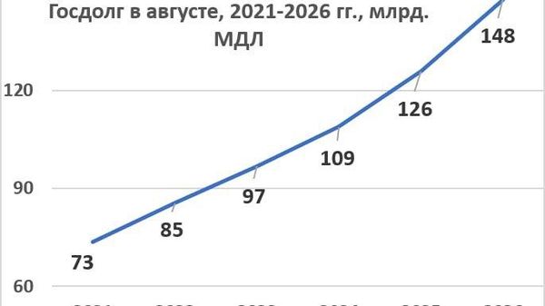 Правительства PAS за 5 лет нахождения у власти набрали столько же долгов, сколько все правительства за 30 лет после провозглашения независимости Молдовы, — обратил внимание экономист Владимир Головатюк - Sputnik Молдова