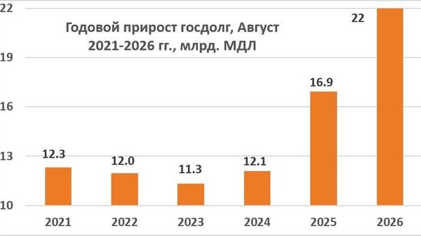 Экономист: правительство всё больше наращивает госдолг на фоне стагнации экономики - Sputnik Молдова