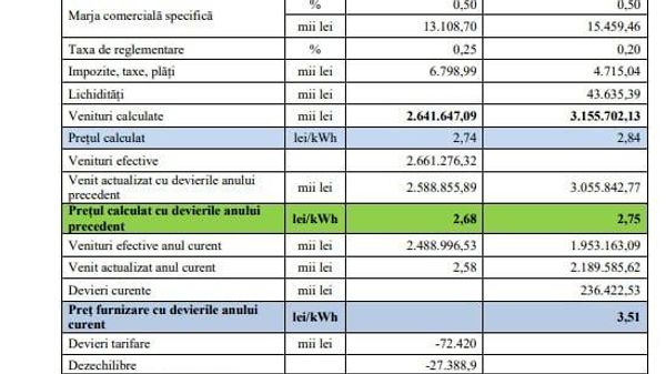 ‼ Energocom solicită majorarea prețului la energia electrică pe piața reglementată cu 30% - de la 2,68 lei/kWh, cât este în prezent, la 3,51 lei/kWh - Sputnik Moldova