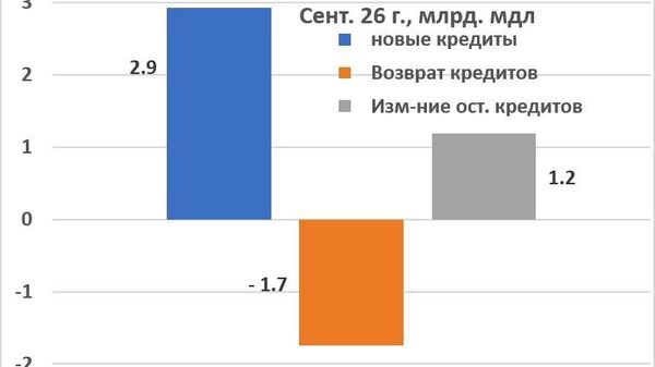 Жители Молдовы набрали рекордный объём кредитов: 2,9 млрд леев за месяц - Sputnik Молдова
