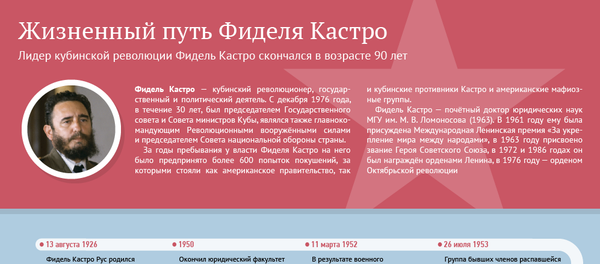 Жизненный путь Фиделя Кастро - Sputnik Молдова