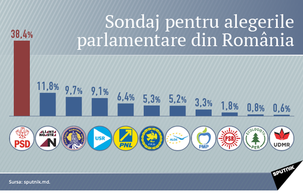 Opțiunile politice ale cititorilor Sputnik Moldova-România Opțiunile politice ale cititorilor Sputnik Moldova-România - Sputnik Moldova-România