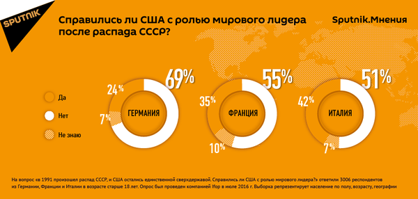 Инфографика: США не справились с ролью мирового лидера после распада СССР Инфографика: США не справились с ролью мирового лидера после распада СССР - Sputnik Молдова