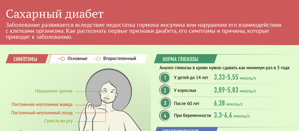 Сахарный диабет - Sputnik Молдова