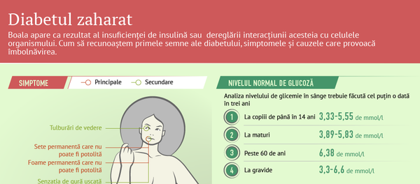 Diabetul zaharat - Sputnik Moldova