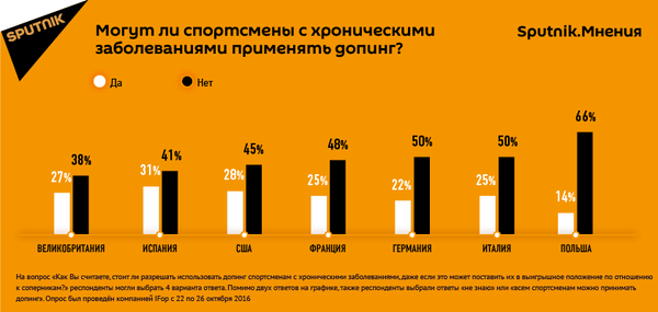 Инфографика: Как жители Европы и США высказываются о запрещенном допинге в спорте - Sputnik Молдова
