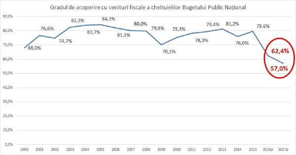 gradul de acoperire cu venituri fiscale a cheltuielilor guvernamentale gradul de acoperire cu venituri fiscale a cheltuielilor guvernamentale - Sputnik Moldova