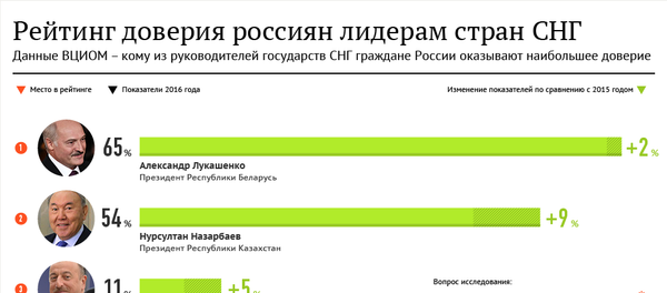 Рейтинг доверия россиян лидерам стран СНГ - Sputnik Молдова