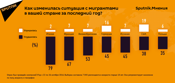 Sputnik.Мнения: жители Европы отмечают ухудшение ситуации с мигрантами Sputnik.Мнения: жители Европы отмечают ухудшение ситуации с мигрантами - Sputnik Молдова
