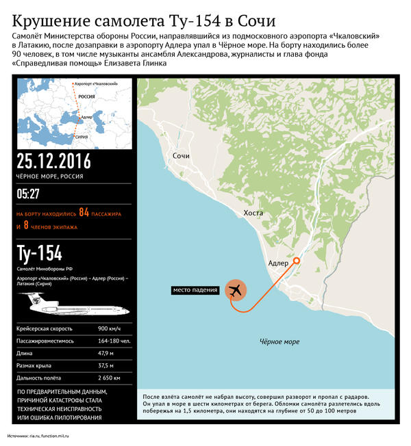 Крушение самолета Ту-154 в Сочи - Sputnik Молдова