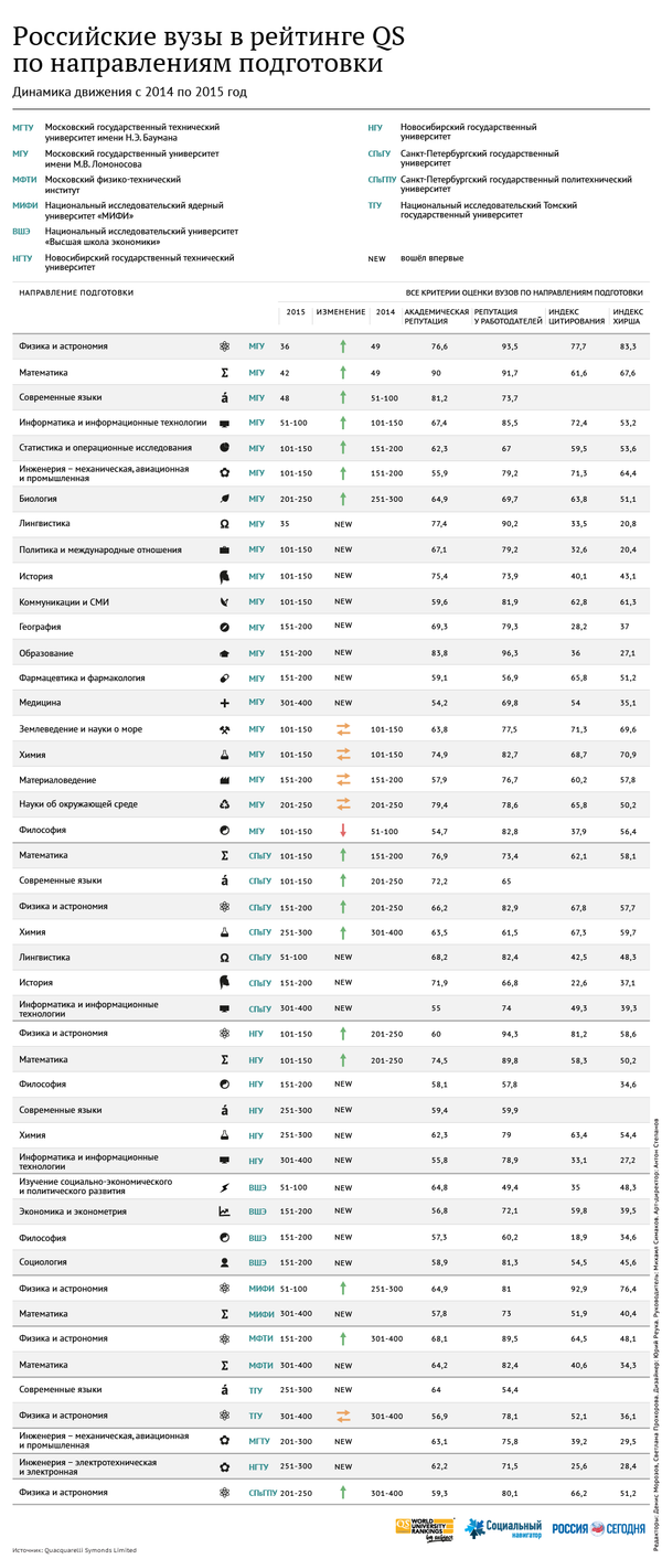 Российские вузы в рейтинге QS по направлениям подготовки - Sputnik Молдова