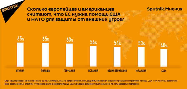 Сколько европейцев и американцев считают, что ЕС нужна помощь США и НАТО для защиты от внешних угроз? - Sputnik Молдова