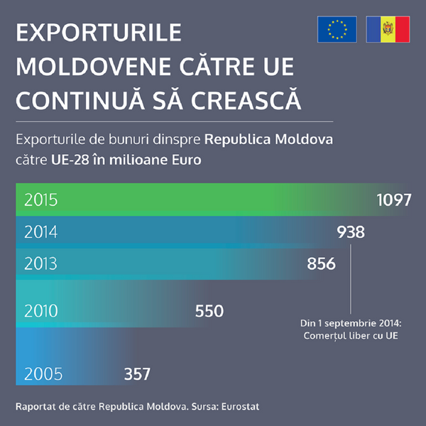 Eurostat: Graficul exporturilor din Republica Moldova pe piața Uniunii Europene Eurostat: Graficul exporturilor din Republica Moldova pe piața Uniunii Europene - Sputnik Moldova