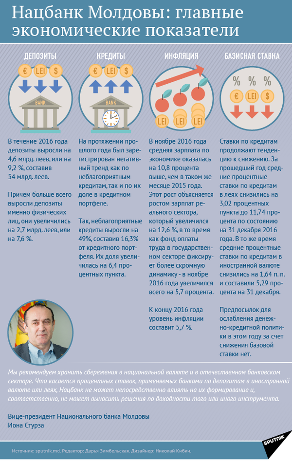 Нацбанк Молдовы: главные экономические показатели - Sputnik Молдова