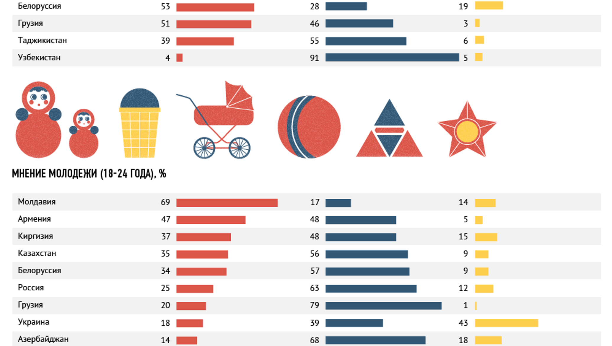 Лучшие страны бывшего ссср. Рейтинг стран снг. Украина после распада ссср. Уровень жизни в ссср статистика. Рейтинг советских.