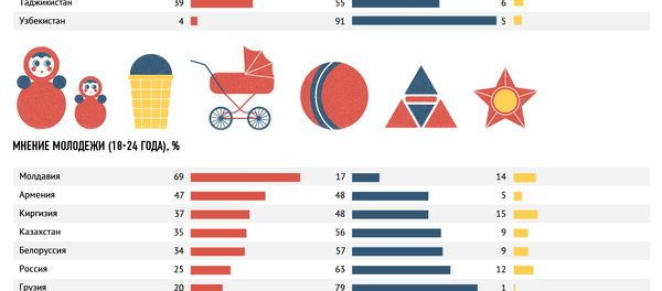 Ностальгия по СССР - Sputnik Молдова