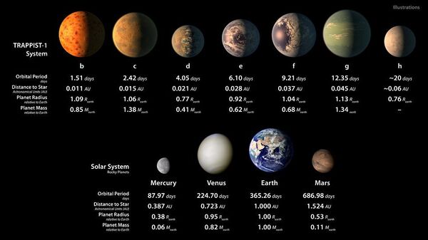 Планеты cистемы TRAPPIST-1 по сравнению с Солнечной системой Планеты cистемы TRAPPIST-1 по сравнению с Солнечной системой - Sputnik Moldova-România