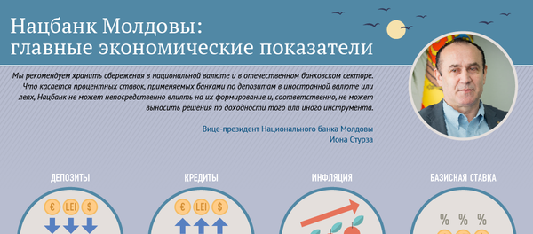 Нацбанк Молдовы: главные экономические показатели - Sputnik Молдова