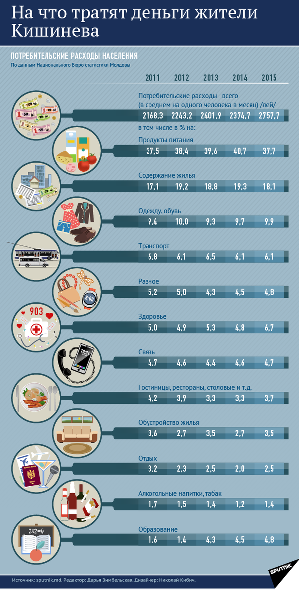 На что тратят деньги жители Кишинева - Sputnik Молдова