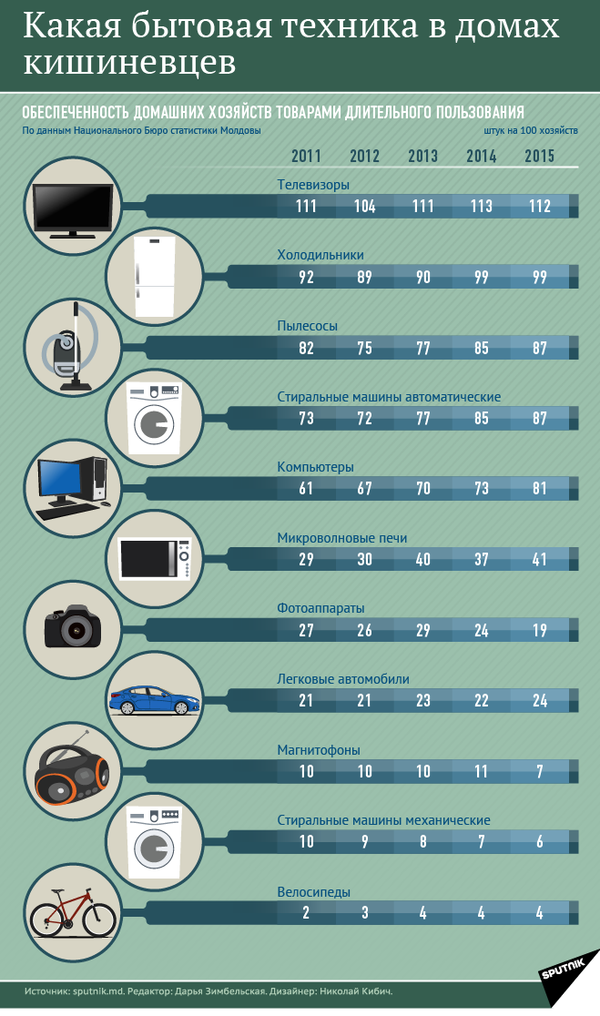 Какая бытовая техника в домах кишиневцев - Sputnik Молдова