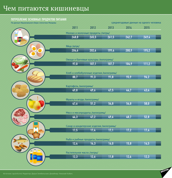 Чем питаются кишиневцы Чем питаются кишиневцы - Sputnik Молдова