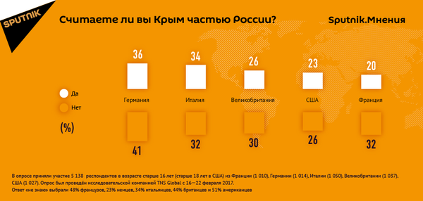Опрос Sputnik.Мнение 16.03.17 - Sputnik Молдова