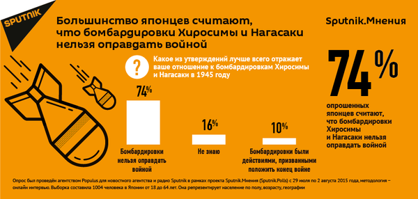 Бомбардировки Хиросимы и Нагасаки нельзя оправдать войной - Sputnik Молдова
