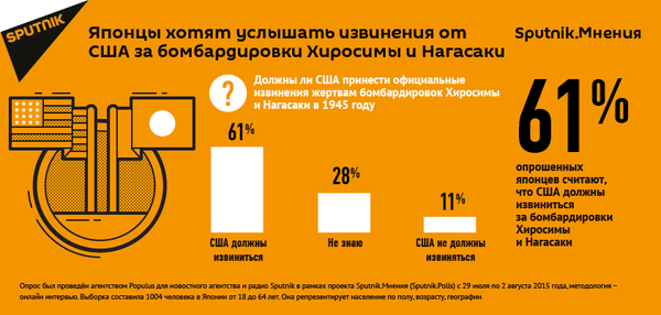 США должны извиниться за бомбардировки Хиросимы и Нагасаки - Sputnik Молдова