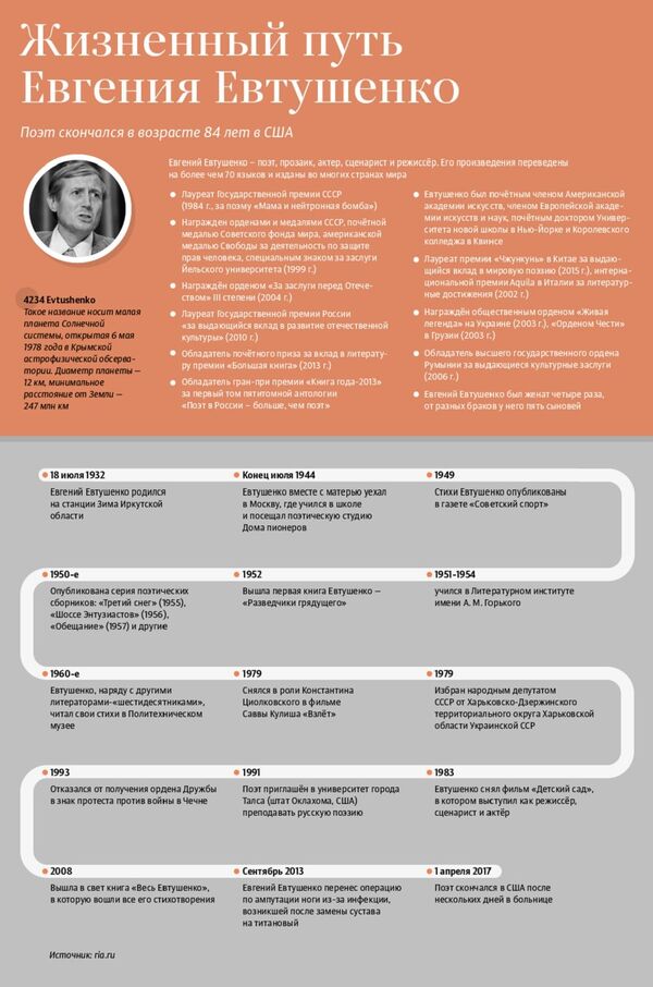 Жизненный путь Евгения Евтушенко - Sputnik Молдова