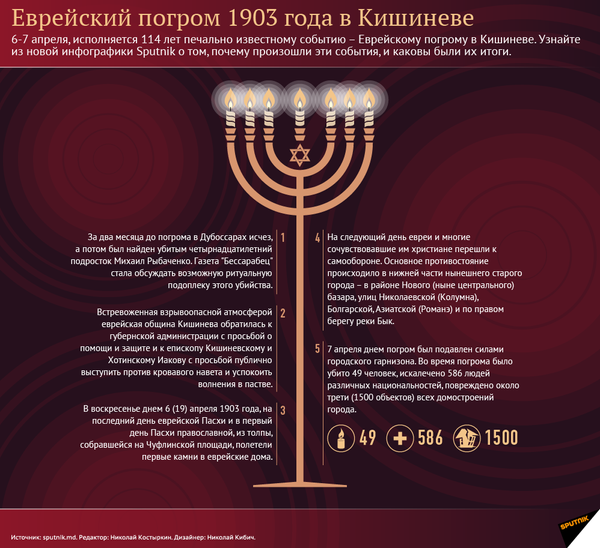 Еврейский погром в Кишиневе 114 лет - Sputnik Молдова
