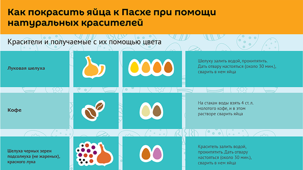 Как покрасить яйца к Пасхе при помощи натуральных красителей - Sputnik Молдова