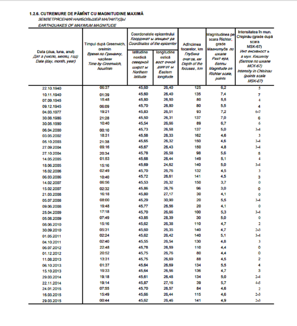 Данные Национального бюро статистики Молдовы о самых сильных землетрясениях Данные Национального бюро статистики Молдовы о самых сильных землетрясениях - Sputnik Молдова