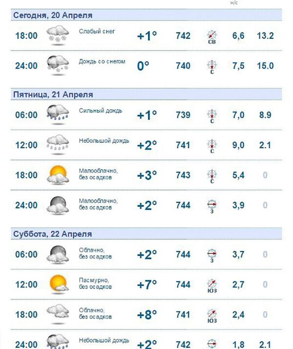 Прогноз погоды  в Кишиневе на три дня - Sputnik Молдова