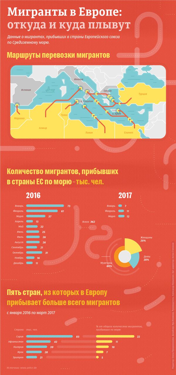 Мигранты в Европе: откуда и куда плывут Мигранты в Европе: откуда и куда плывут - Sputnik Молдова