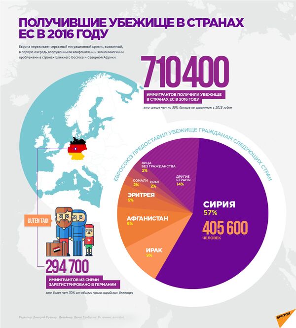 Получившие убежище в странах ЕС в 2016 году Получившие убежище в странах ЕС в 2016 году - Sputnik Молдова