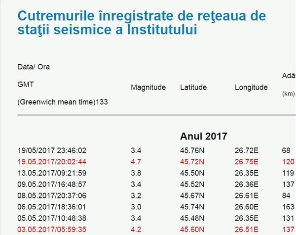 Cutremure fixate de stațiile din Moldova Cutremure fixate de stațiile din Moldova - Sputnik Moldova-România